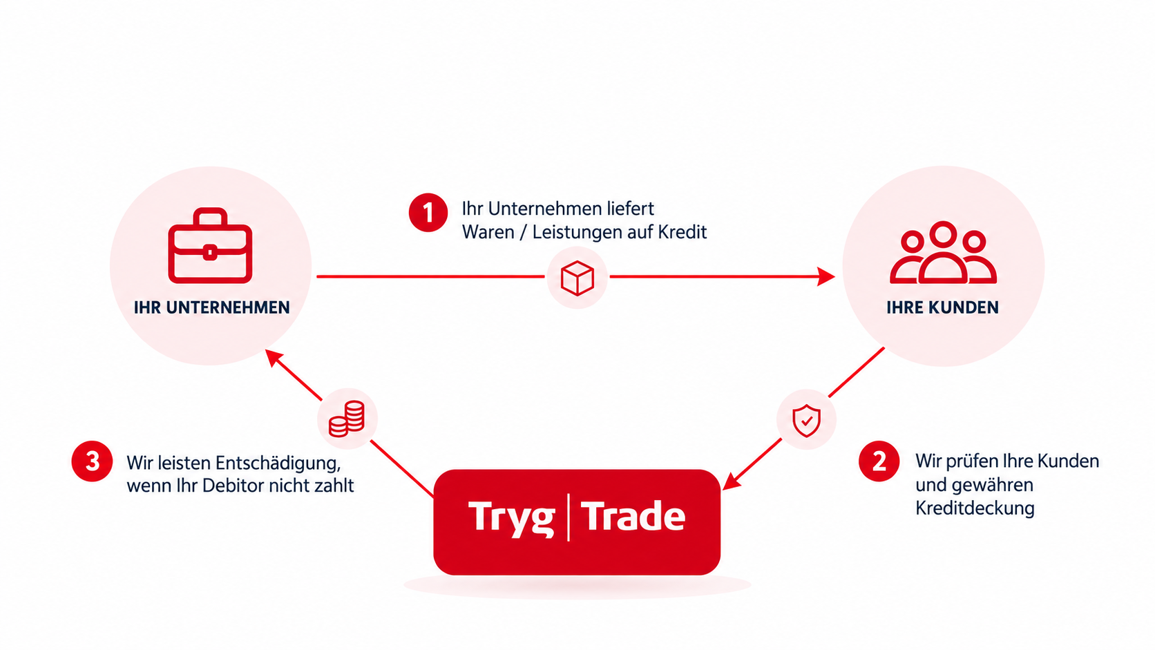 Trade Credit Insurance Flow